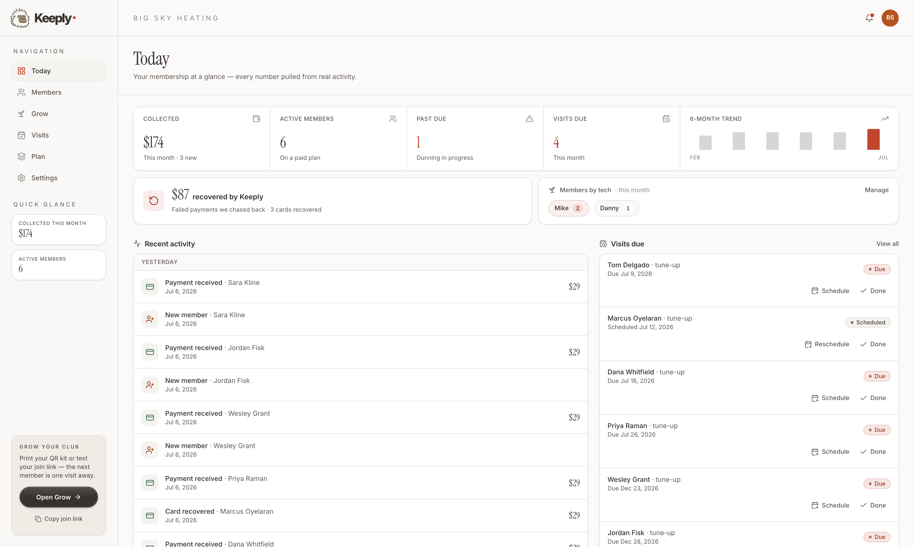 Keeply dashboard — the Today view, showing collected revenue, active members and recent activity